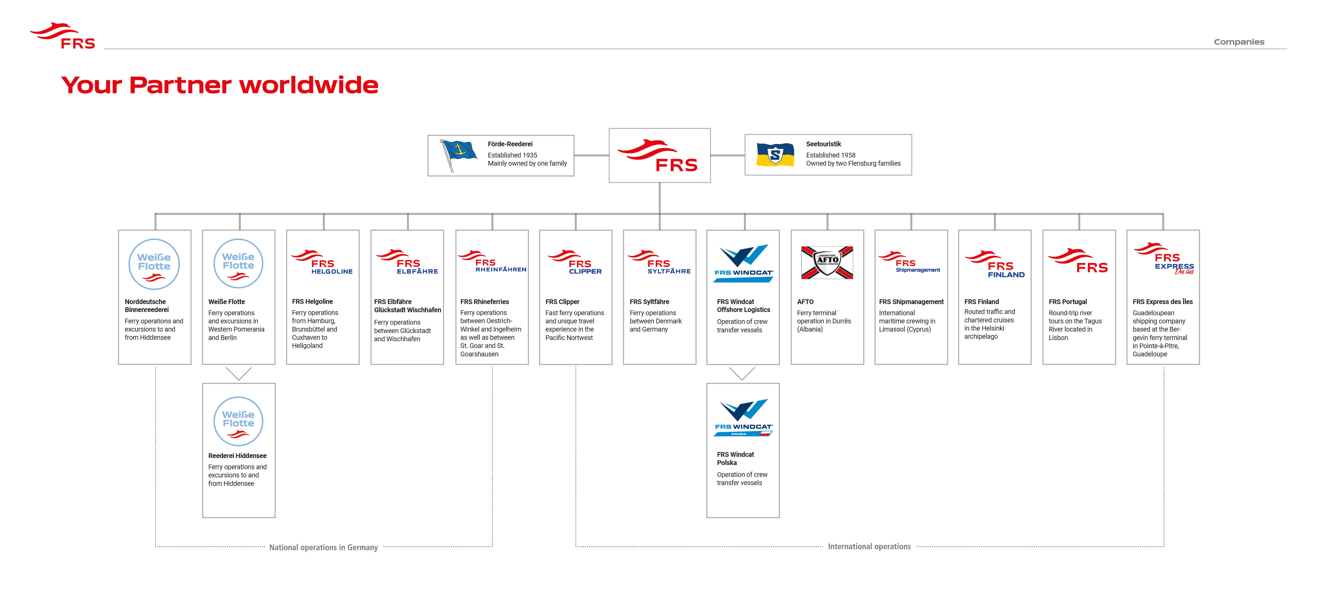Connections between main company(FRS) and subsidiaries (Helgoline, Weiße Flotte, Clipper,...).